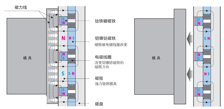 注塑机快速换模原理_注塑机磁力模板换模应用