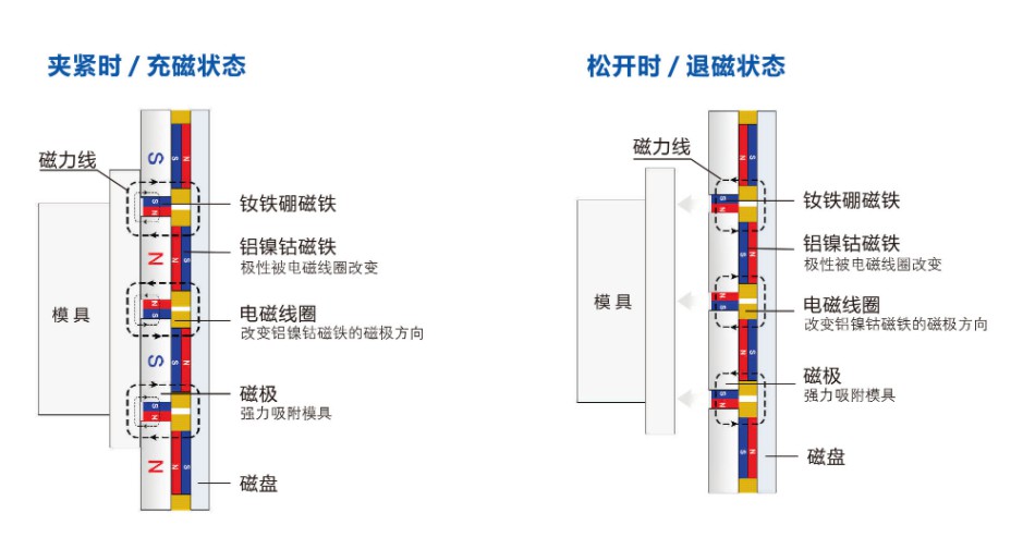 什么是电永磁,让你了解电永磁工作原理的一张图