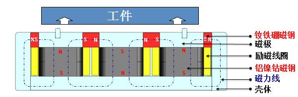 电永磁吸盘工作原理_电永磁吸盘内部结构图